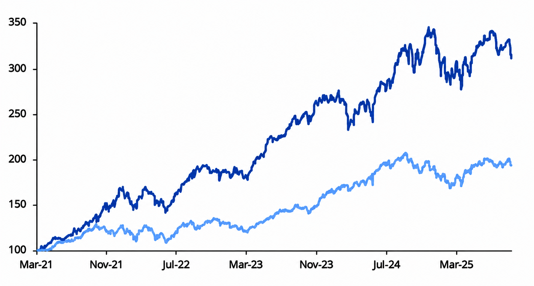 **Alt text:** Line chart showing growth of ₹100 invested in March 2021, rising to ₹313 in August 2025 for the portfolio compared to ₹195 for the benchmark, with the portfolio consistently outperforming over time.