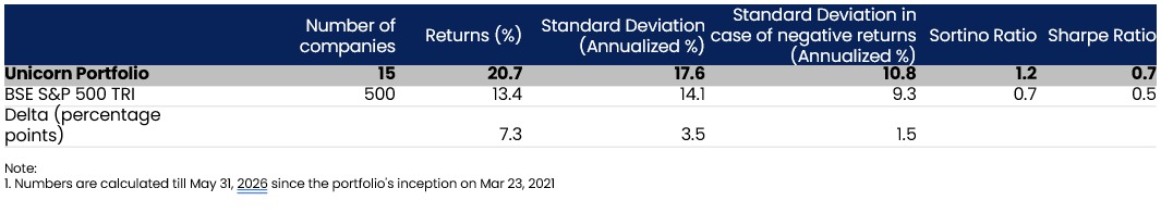The table presents a performance comparison between the Unicorn Portfolio and the BSE S&P 500 TRI benchmark index from the portfolio's inception on March 23, 2021, through September 30, 2025. Since its inception in March 2021, the **Unicorn Portfolio** has significantly outperformed the **BSE S&P 500 TRI**, delivering an annualized return of **28.7%** versus **15.6%** for the benchmark—a difference of **13.1 percentage points**. Although the portfolio experienced slightly higher volatility (**17.4%** vs. **13.9%**), its superior **Sharpe Ratio (1.1 vs. 0.6)** and **Sortino Ratio (1.7 vs. 0.9)** indicate substantially better risk-adjusted returns. Overall, the portfolio generated stronger performance while maintaining a reasonable level of risk.