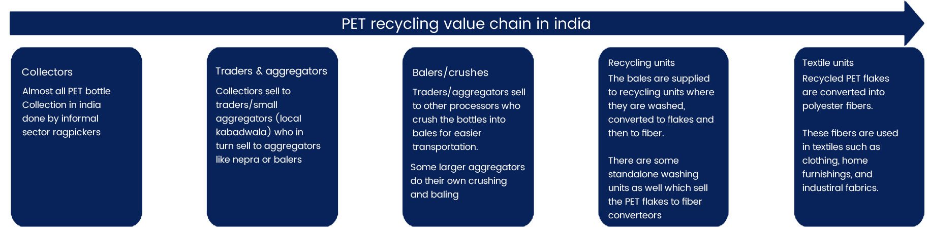 The image is a flowchart illustrating the PET recycling value chain in India.