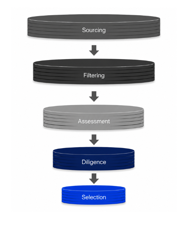 Image showing Our proprietary screening process which is based on a 4-pillar framework like sourcing, filtering, Assessment, Diligence, Selection" on the to provide a sufficient alternative text as mentioned in expected result