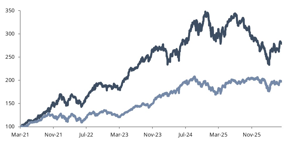 The long description for diagram showing the growth of an investment in the Unicorn Portfolio versus the BSE 500 TRI from March 2021 to August 2025.